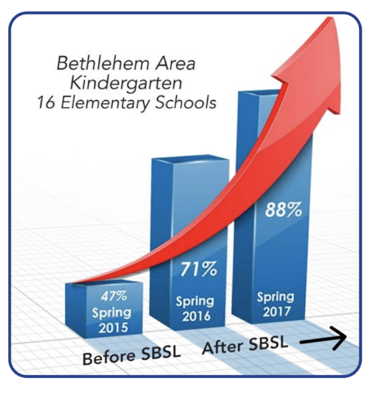 Bethlehem Area Kindergarten 16 Elementary Schools increased from 47% reading proficiency to 88% in 2 years.